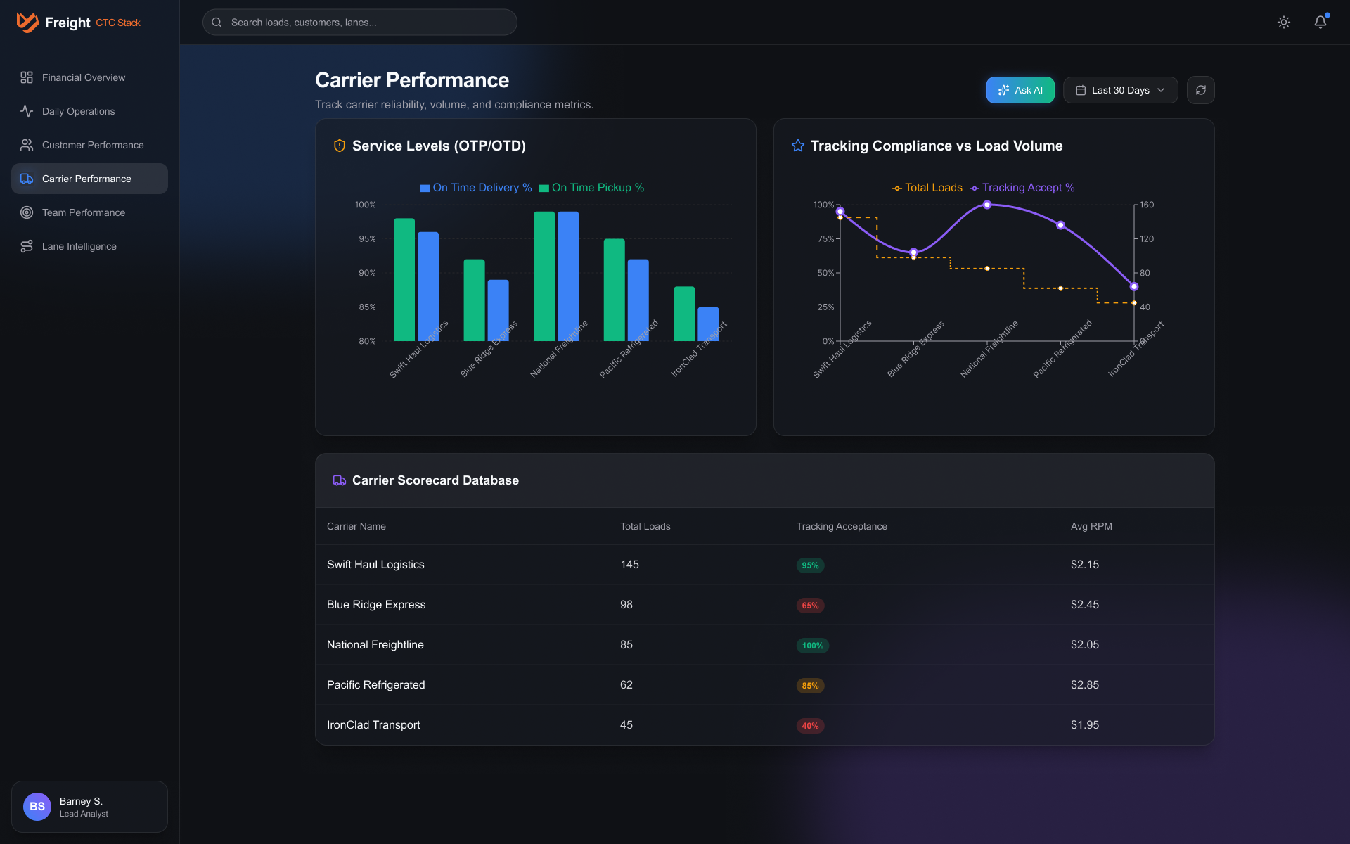 Case 2: Carrier Integrity